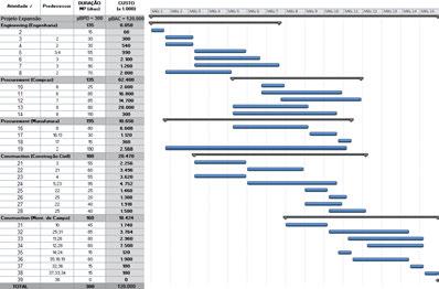 Figura 3. Gráfico de Gant Projeto Expansão Os parâmetros da distribuição de probabilidade da duração para cada atividade foram definidos com base em dados históricos.