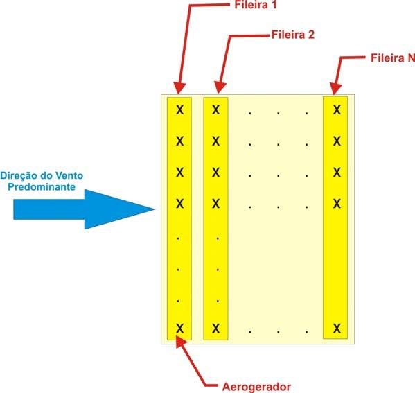 Figura 5.2 Layout Típico de um parque eólico. Figura 5.3 Ilustração do fenômeno de redução da velocidade do vento incidente devido ao efeito de sobreamento aerodinâmico de um aerogerador no seguinte.