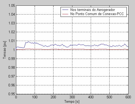 Estas variações nas potências injetadas pelo aerogerador refletem-se em variações de tensão ao longo da rede elétrica onde o aerogerador está conectado.