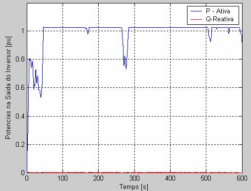 21 podem ser visualizados os comportamentos das potências ativa e reativa, e da corrente injetada pelo