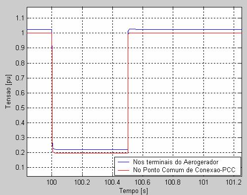 Contudo, o inversor possui uma limitação de corrente de 1,2 p.u. (nas bases do aerogerador) (figura 6.