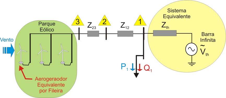 Figura 6.37 Rede elétrica de conexão equivalente utilizada nos casos de simulação dinâmica do modelo de parque eólico. Os valores dos elementos da rede de conexão (figura 6.