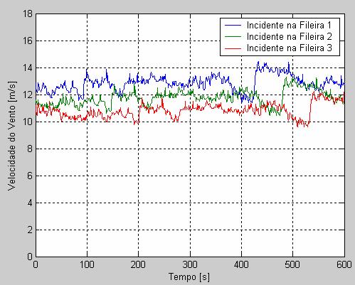 Figura 6.39 Velocidade do vento equivalente incidente equivalente para uma das 3 fileiras de aerogeradores. Figura 6.