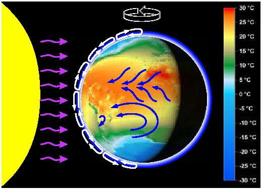 Figura 2.1 Esquema simplificado mostrando a circulação atmosférica originada pelo aquecimento não uniforme do planeta e pelo movimento de rotação da Terra (AMARANTE, SILVA, 2002).