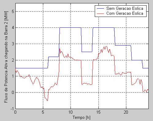 Figura 6.44 Potência ativa fornecida pelo transformador para a barra 2 (PCC), com e sem a presença de geração eólica.