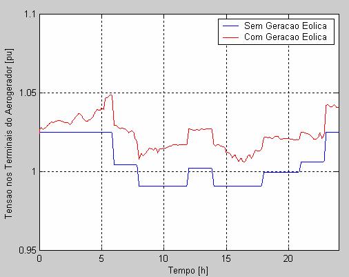 Figura 6.46 Comportamento da tensão na barra 3 (Aerogerador) com e sem a presença de geração eólica. 6.4 Simulação com o Modelo de Parque Eólico para Regime Permanente Analogamente ao item 6.
