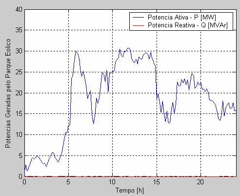 50 são apresentadas as potências ativa e reativa totais geradas pelo parque eólico