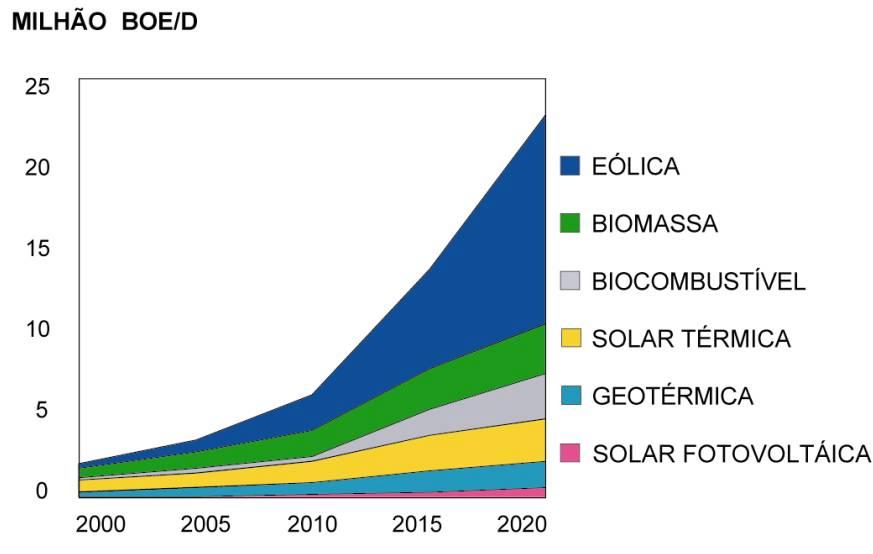 A utilização de fontes renováveis de energia também vem sendo estudada pelas grandes empresas mundiais no setor de petróleo.