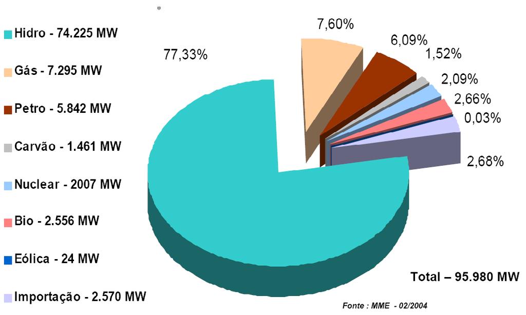 Quando focamos especificamente na matriz elétrica brasileira, esta característica renovável torna-se ainda mais marcante.