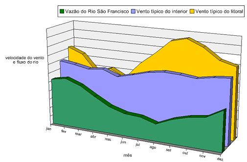 energia elétrica reduzindo, a utilização das águas do rio São Francisco, e melhorando o desempenho energético de todo o sistema brasileiro. Figura 2.