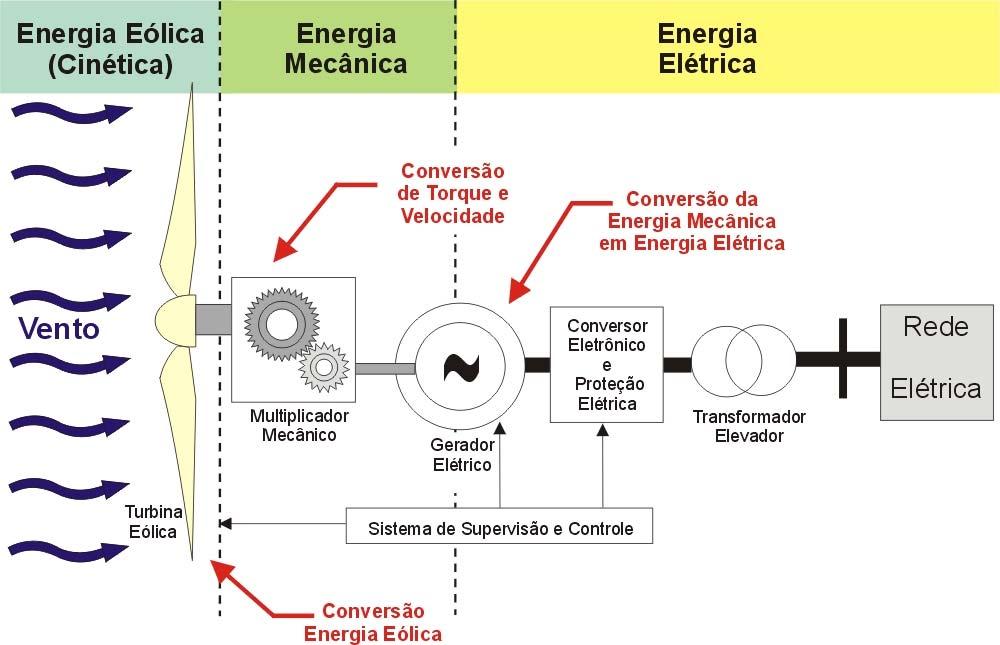 com potência em torno de 1 MW ou menor, a tensão trifásica fornecida pelo gerador situa-se entre 400 e 690 V; Já para máquinas com potências superiores, a tensão de geração é da ordem dos 2.400 V.