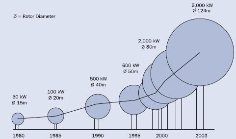 com ângulo de ataque das pás variáveis (b, c, d) e também com velocidade variável dentro de uma faixa limitada (c, d). (Fabricante Vestas) (HEIER, 1998).