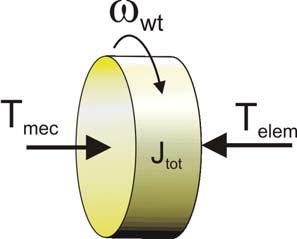Figura 4.13 Modelo equivalente mecânico simplificado do conjunto rotor do aerogerador. O modelo de uma massa pode ser representado pela equação (4.14): 1 wt = (Tmec T J Tot elem )dt ω (4.