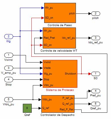 Figura 4.30 Esquema de implementação do sistema de controle geral do aerogerador no Matlab/Simulink. 4.1.