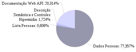 No caso da Web API da PC-RS, o conjunto de dados original é composto por 100 arquivos que ocupam 2.284,50 KB.