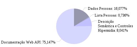 139 Dados Pessoas: 16,07% Lista Pessoas: 0,74% Descrição Semântica e Controles Hipermídia: 8,04% Documentação Web API: 75,15% Figura 75 Distribuição dos dados retornados - Web API do FBI 8.