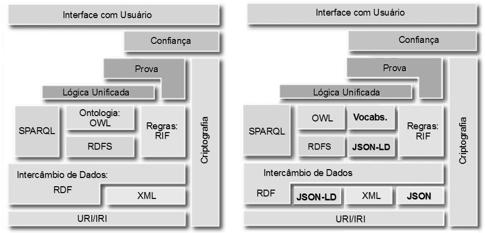 49 (A) (B) Figura 10 Arquitetura da Web Semântica. Adaptado de (W3C, 2007a) 3.3.1 RDF RDF (Resource Description Framework) é uma linguagem para representar informações na Web.