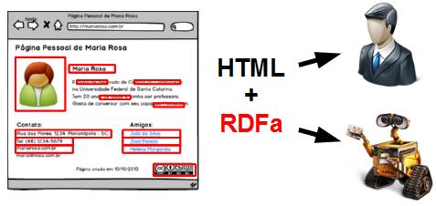 52 3.3.2 RDFa De forma geral, as páginas Web são constituídas por um título, alguns parágrafos de texto, frequentemente com imagens, vídeos e links para direcionar para outras páginas (W3C, 2013).