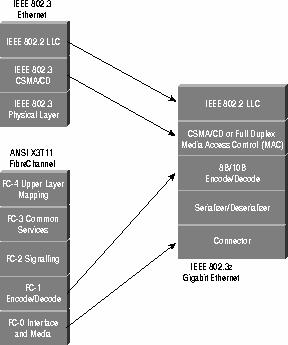 Gigabit Ethernet Merging de 2 tecnologias Baseada nas normas: