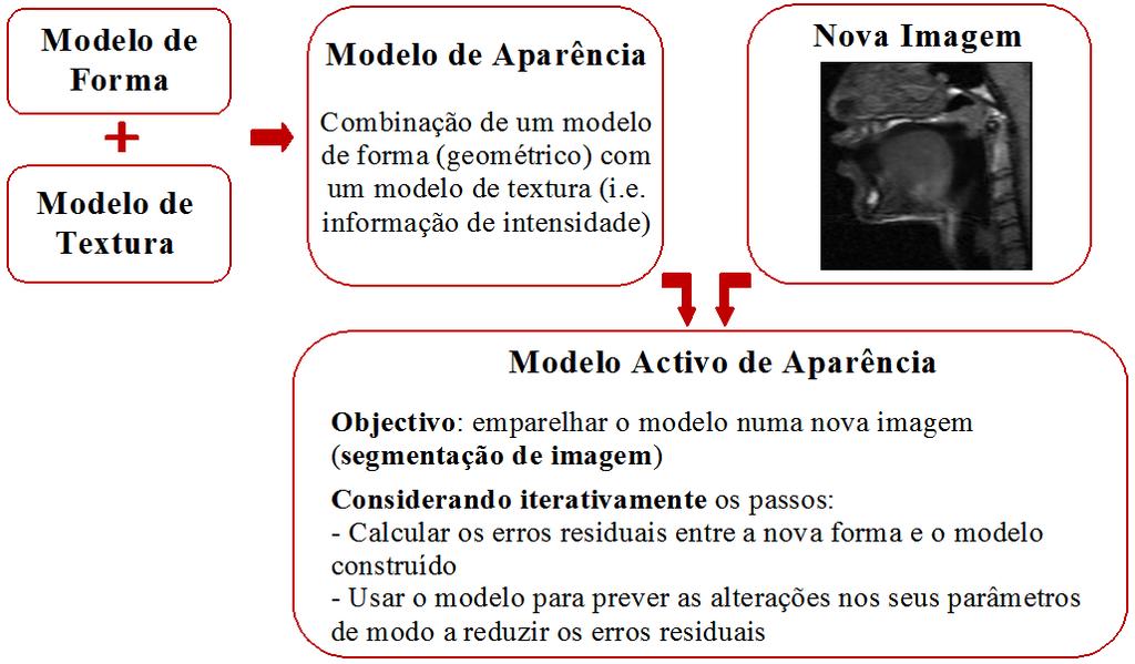Segmentação Segmentação de objectos em imagens: modelos activos de aparência Vasconcelos & Tavares (2008) Computer Modeling in Engineering