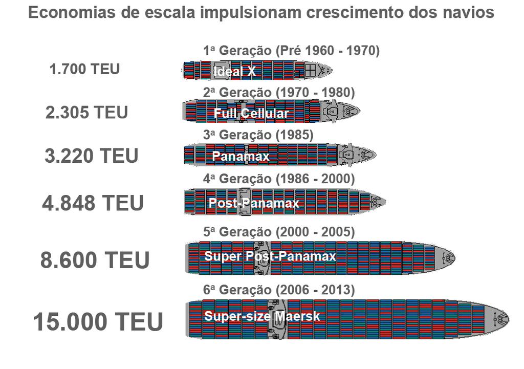 (R)Evolução dos navios