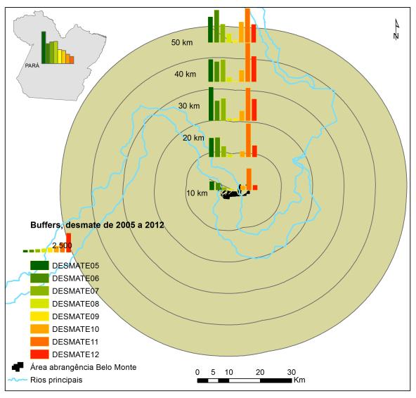 Taxa de desmatamento Desmatamento em torno de Belo Monte Taxa de desmatamento por distância de UHEs