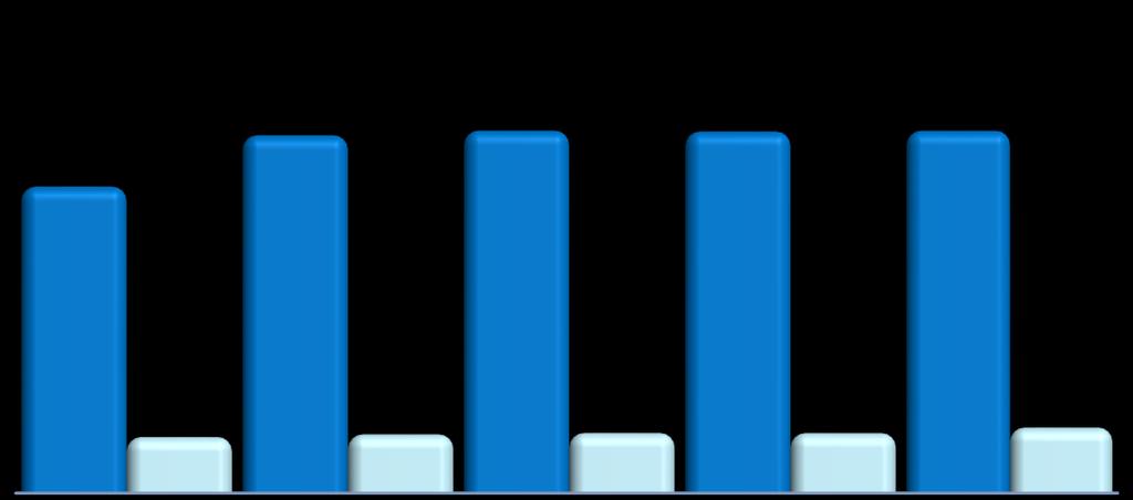 397,8 810,4 349,6 492,3 679,1 2 Caixa 2015 2016 2017 2018 2019+ Caixa Empréstimos e