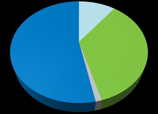 Perfil da dívida Dívida líquida/ebitda (R$ Milhões) 1 Dívida por indexador (%) 5,5 6,1 6,0