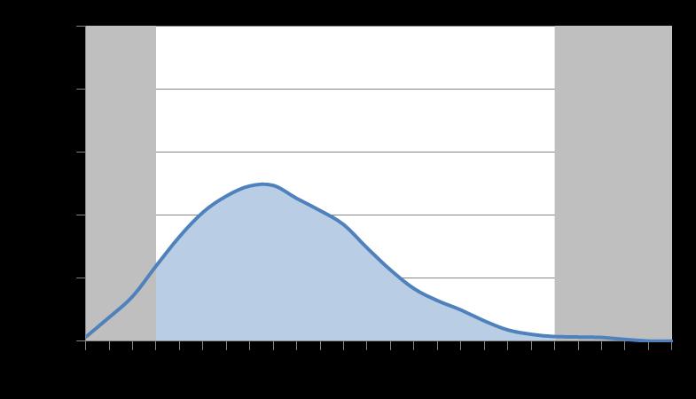 Europa Estados Unidos Brasil (NE) Velocidade do vento (m/s) Velocidade