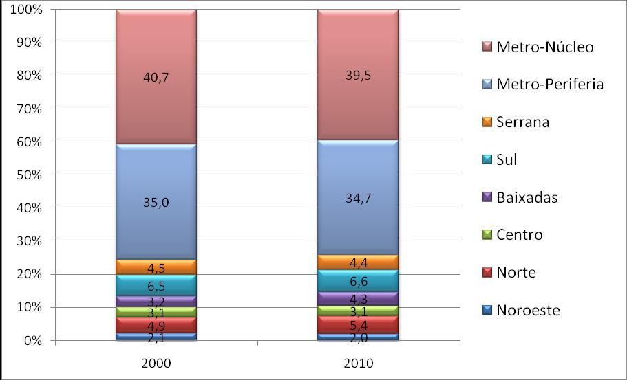 População residente por regiões: Estado do Rio de Janeiro 2000/2010 Fonte: Censos Demográficos de 2000 e 2010.