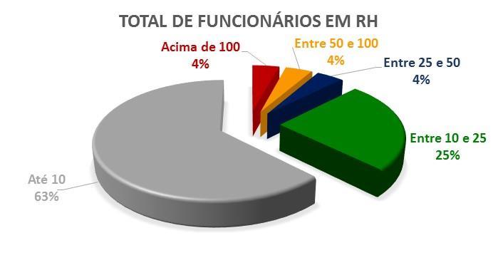 Perfil das Empresas