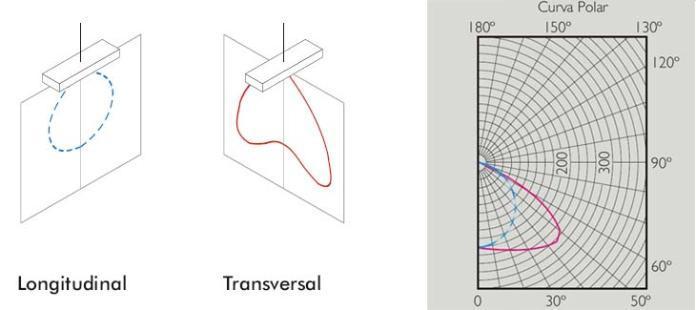 Grandezas e Definições Curvas de Distribuição Luminosa: É o diagrama polar no qual se considera a lâmpada ou luminária reduzida a um ponto no centro do diagrama e se representa a intensidade luminosa