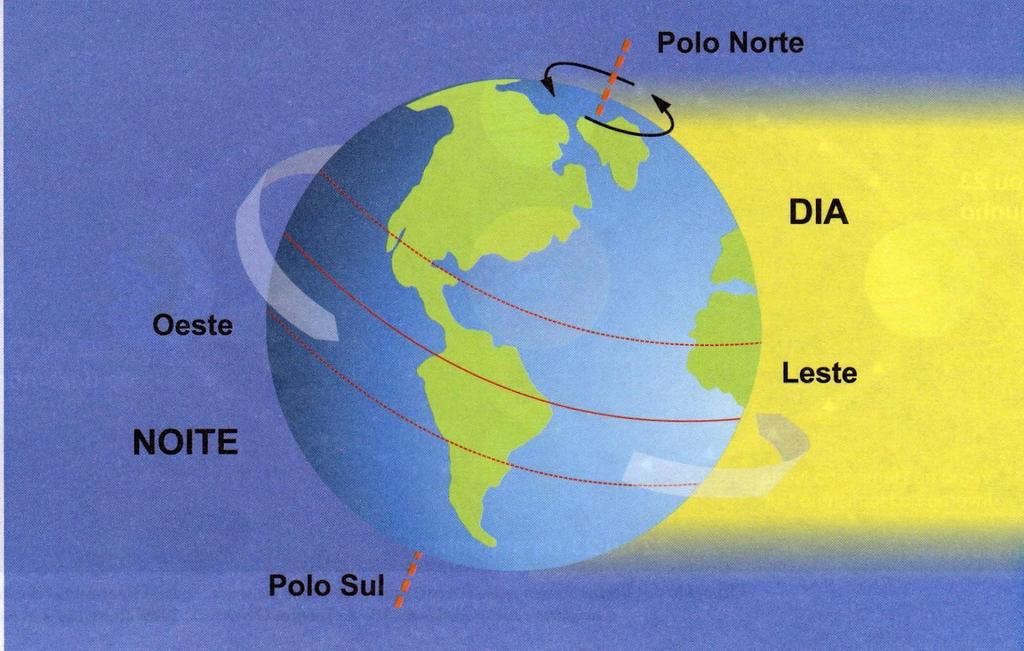 Terra: movimentos Rotação O planeta Terra realiza dois movimentos. Um dos movimentos que a Terra realiza é em volta de si mesma, como um pião. Esse movimento é nomeado rotação.