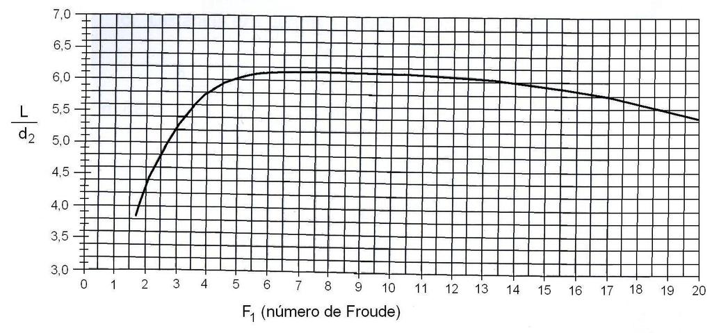 30 Figura 2.16 - Ábaco para determinação de L/d 2 (para bacias de amortecimento horizontais, lisas e de concreto) 2.