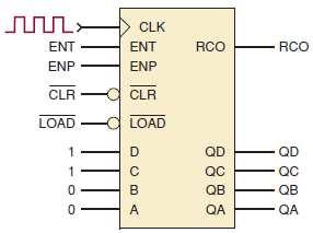 Contadores com PRESET Exemplo: Um contador 74LS163 tem as entradas dadas pelo diagrama de tempo dado.