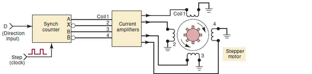 Projeto de Contadores Síncronos Exemplo: O driver de