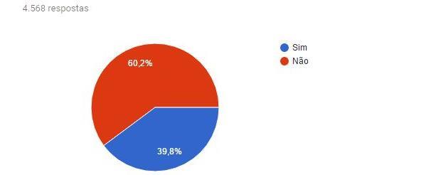 PRINCIPAIS RESULTADOS DO GT1 Participação em Organizações Sociais (grêmios estudantis, grupos de