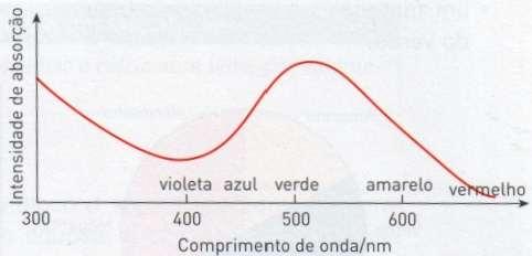 A Cor nos Complexos Espectro de