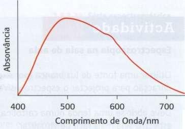 característica de cada complexo A relação entre a intensidade