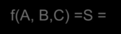 Forma canónica normal disjuntiva de uma função booleana Exemplo 1 Explicite a primeira forma canónica da função lógica com a seguinte tabela de verdade.