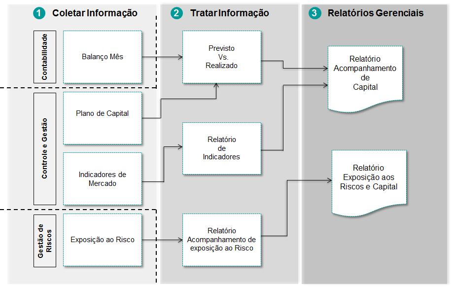 7.1. Procedimentos e processos O Banco elabora mensalmente relatórios sobre o Gerenciamento do Capital, com o suporte de informações das áreas de Contabilidade e de Gestão de Riscos, conforme segue