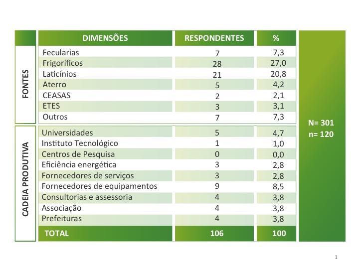 Síntese do plano amostral, demonstrando as dimensões de estudo e a quantidade respondentes participantes do estudo (Figura 10).