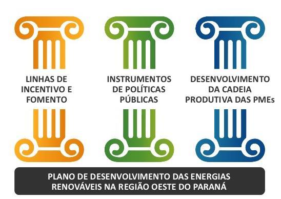 Além das análises estratégicas, foram apresentadas algumas conclusões importantes do estudo: 1. Falta conhecimento sobre uso e potencial das energias renováveis nas agroindustrias e prefeituras; 2.