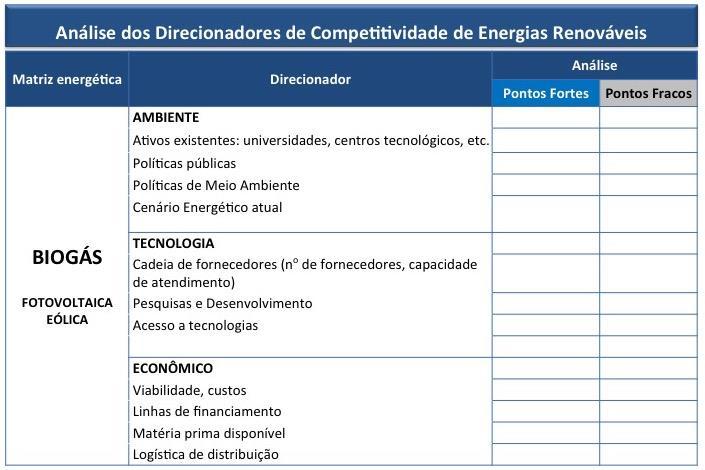 Figura 15: Análise de direcionadores de competitividade Para a analise foram consideradas as matrizes energética do Biogás, Fotovoltaica e Eólica.