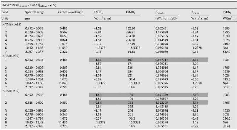 Tabela 1: Intervalo espectral, intervalo dinâmico pós-calibração, e irradiância solar estratosférica média (ESUN λ ).