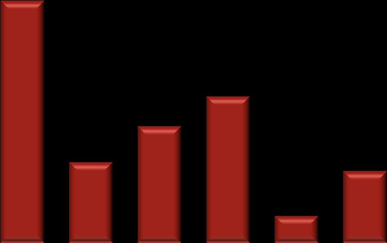 BRASIL: IMPORTANTE PLAYER DO AGRONEGÓCIO % da Produção Mundial 2012/13 % da Exportação Mundial 2012/13 57% 81% 37% 2º 31% 22% 39% 42% 5º 3º 7% 9% 28% 4º 9% 24% Suco de Laranja Café grão (sacas)