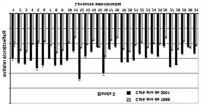 ervas daninhas. Para as três últimas datas (maio, agosto e novembro) o comportamento da reflectância na banda TM4 foi semelhante nas quatro classes de uso do solo analisadas.