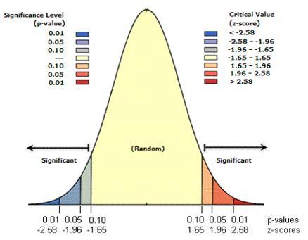 z-score é negativo: Rejeita H 0 p-valor é estatisticamente significante e