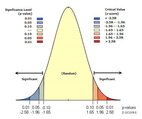 41 Interpretação do z G -score Quando o p-valor for pequeno e significante estatísticamente a hipótese nula (aleatória) é rejeitada e o valor de z G -score torna-se importante: