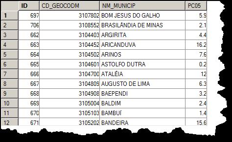 Visualização de Padrão de Áreas Agrupamento de atributos 5 - intervalos